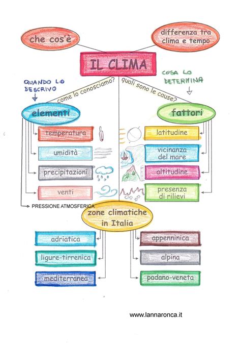 Il Clima Geografia Classe Quarta Maestra Clara E Figlie Creative