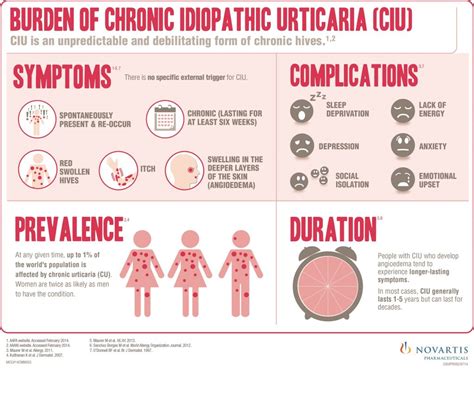 Allergy Trigger What Are The Symptoms Of Chronic Hives