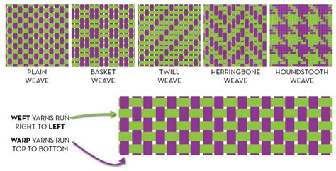 Sew Heidi Types Of Weave Structures Weaving Sewing Fabric Types