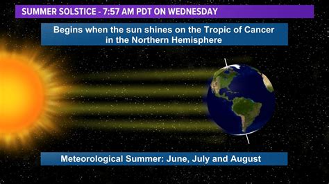 Summer Solstice Is Longest Day Of The Year Most Daylight June 21