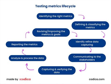 Top Software Testing Metrics In 2023 Codica