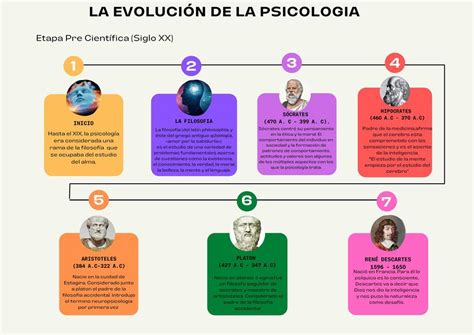 Linea De Tiempo De La Evoluci N De La Psicolog A Udocz