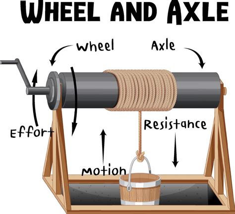 Wheel And Axle Infographic Diagram 3430855 Vector Art At Vecteezy