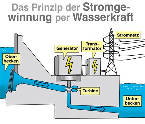 Strom Aus Wasserkraft