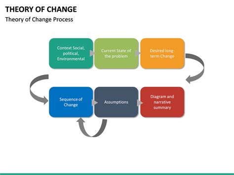 Theory Of Change Template Powerpoint