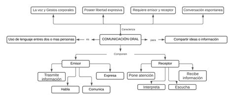 Mapas Conceptuales Y Mentales Comunicacion Oral Y Escrita Images