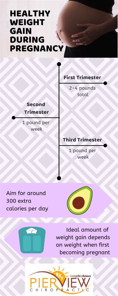 Healthy Weight Gain During Pregnancy