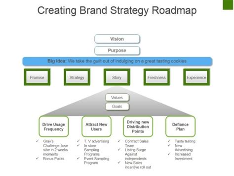 Creating Brand Strategy Roadmap Ppt Powerpoint Presentation Gallery