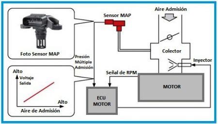 Sensor MAP Cómo funciona Tipos de Fallas y DTC