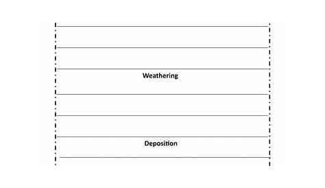 weathering erosion and deposition worksheets answers