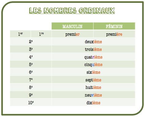 Notre Blog De Français Les Nombres Ordinaux Vocabulaire