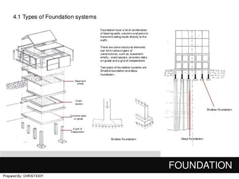 17 Best Images About Foundation On Pinterest Construction Types What