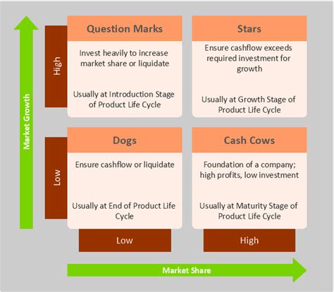 For manufacturing businesses it is very functional to have a prior understanding of the market position of their products. Boston growth-share (BCG) matrix diagram | Draw A Bcg ...