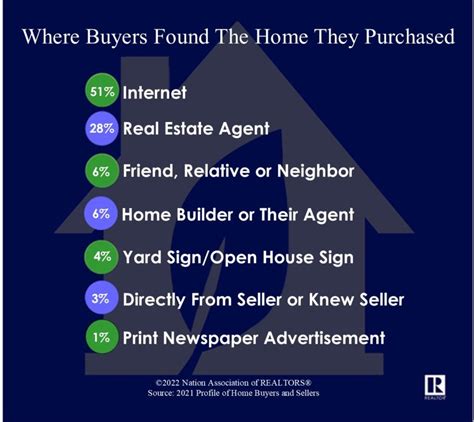 Where Buyers Found The Homes They Purchased Fairfield County Real