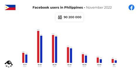 Facebook Users In Philippines November 2022 Napoleoncat