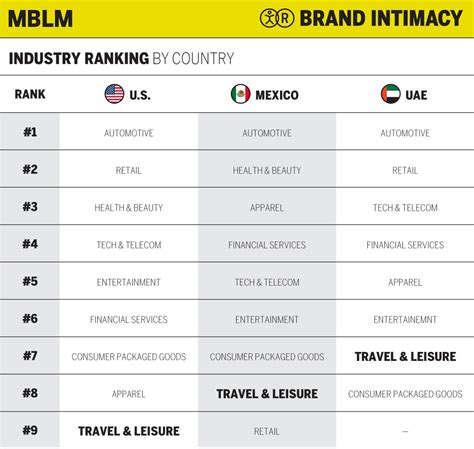 The Travel And Leisure Industry Produces Least Intimate Brand Relationships In The U S