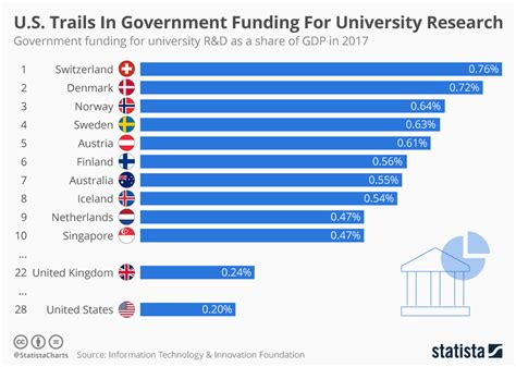 These Countries Spend The Most On University Research Funding World