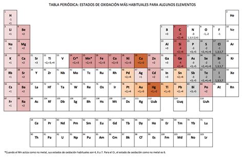 Tabla Periodica Con Los Numero De Oxidacion De Los Elementos Mas Comu