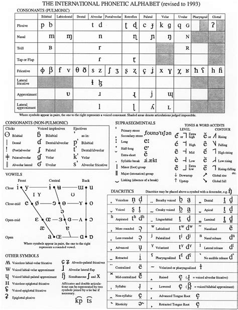 International Trancription Phonetic Alphabet