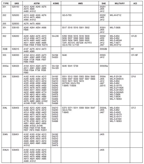 Stainless Steel Standard Wire Specifications Table 4 Of 4
