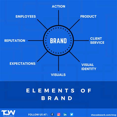 Elements Of Brand Identity And What They Need Thecodework