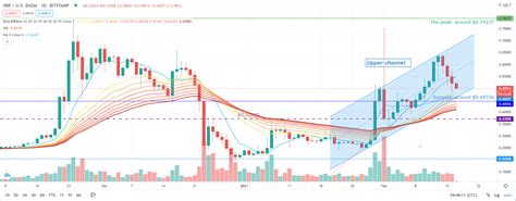 We will look at xrp price prediction and analysis for february 2021 to help you make a decision on whether to buy or not. Ripple (XRP) Price Analysis - February 17, 2021 ...
