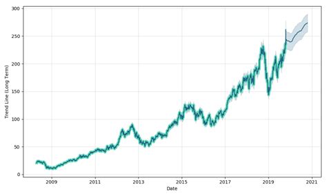 What Is The Future Outlook For Apple Stock - Emma Nolin's Template
