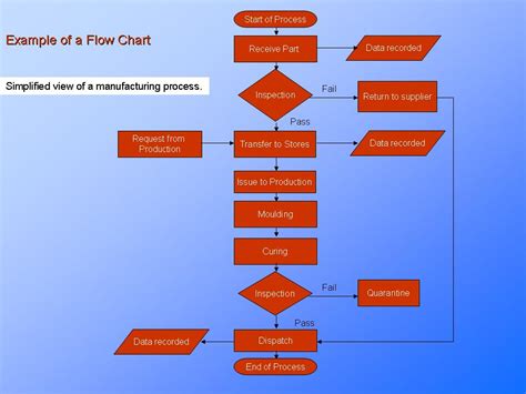 Process Flow Chart Process Understanding Continuous