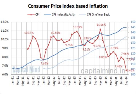 Trading Economic Indicators Cpi Inflation