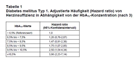 Dadurch kann erkannt werden, wie der blutzuckerspiegel auf die nahrungsaufnahme reagiert. Israbi: Hba1c Tabelle