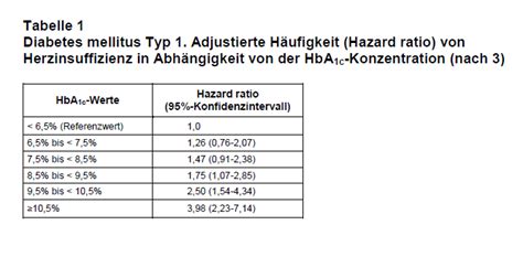 Die in der tabelle aufgeführten werte sind nüchternwerte, d.h., die blutentnahme ist am morgen nüchtern erfolgt. Höhe der HbA1c-Werte und Häufigkeit von Herzinsuffizienz korrelieren bei Patienten mit Diabetes ...