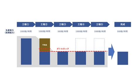 ボトルネックとは？ボトルネックの見つけ方、解消方法についてわかりやく解説します Btobマーケティングの教科書
