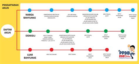Cara pendaftaran murid tahun 1 ambilan 2022/ 2023 online (public.moe.gov.my). LANGKAH-LANGKAH PENDAFTARAN PPDB SMP TAHUN 2020 - PakWar ...