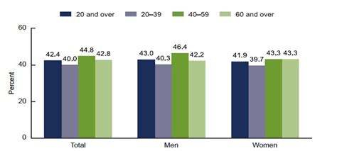 Overweight And Obesity Statistics Niddk