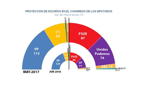 Elecciones generales de perú de 2021 ¿por cuál de los siguientes candidatos a la presidencia. Encuestas electorales: La corrupción hunde la marca del PP ...