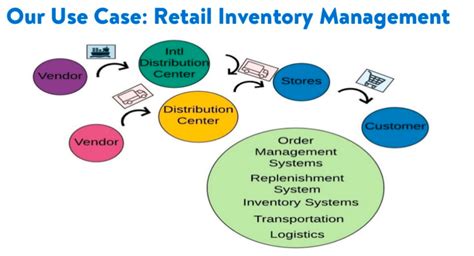 Free demos, price quotes and reviews. Walmart Inventory Management App : Walmart Inventory ...