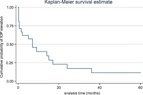 Kaplanmeier Graph Illustrating The Cumulative Probability Of Normal
