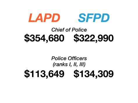 Lapd Ranks And Pay Company Salaries