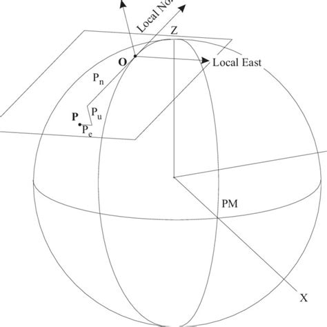 Radius Of Curvature In The Prime Meridian Download Scientific Diagram