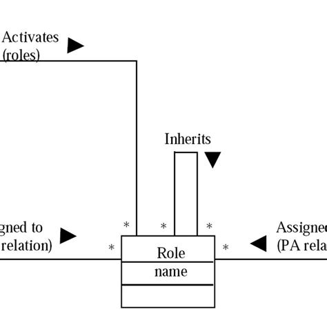 Class Model For Rbac Entity Classes Download Scientific Diagram