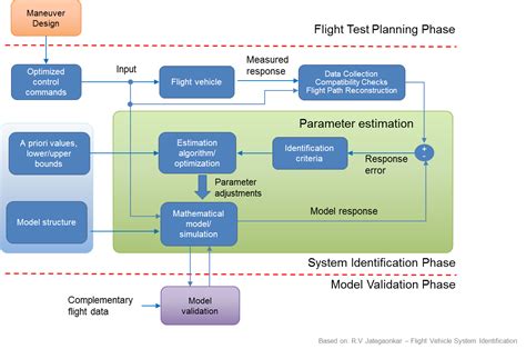 3) flight safety documents system. Simulation, Parameter Identification and Flight Safety ...