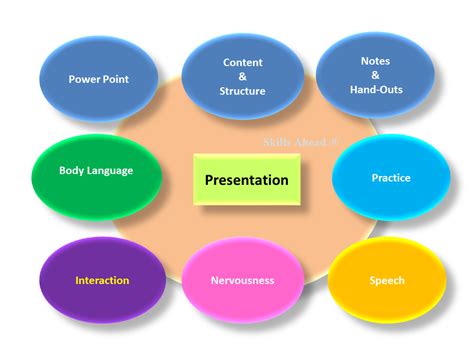 Presentation Skills Theory