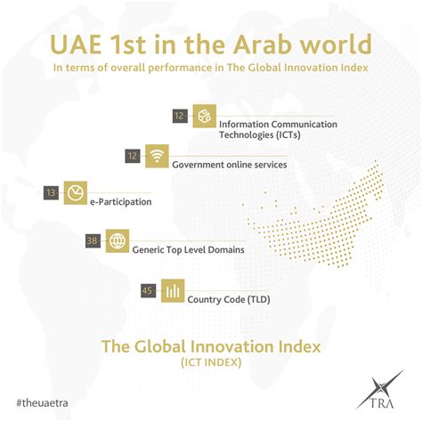 Uae Leads Arab World On Global Innovation Index News Emirates247
