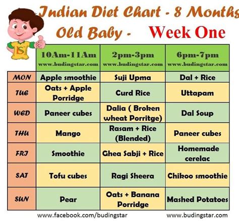 By 8 months or so, babies often have three meals and start adding snacks. Indian Diet Chart for 8 months old baby | 7 month old baby ...
