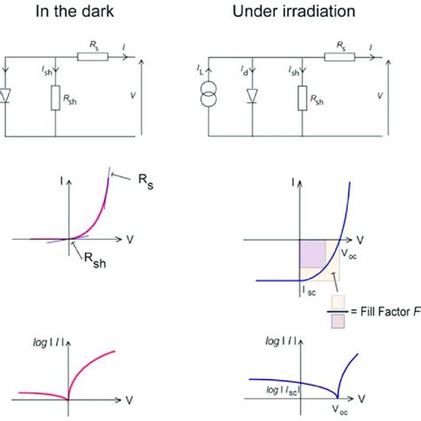 Equivalent Circuit Diagrams And Current Voltage Characteristics In Download Scientific Diagram