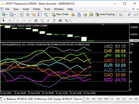 Forex Currency Strength Meter Pro Graph For Mt4 Indicator Free Mt4