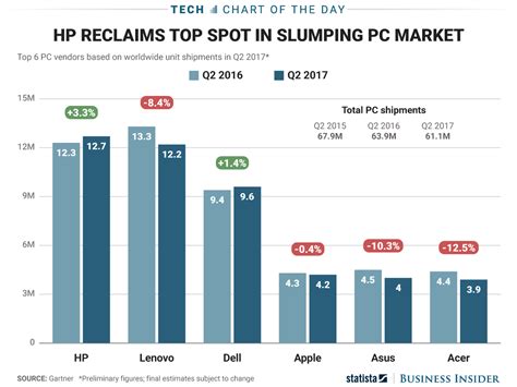 Most Popular Pc Companies In The World Chart Business Insider