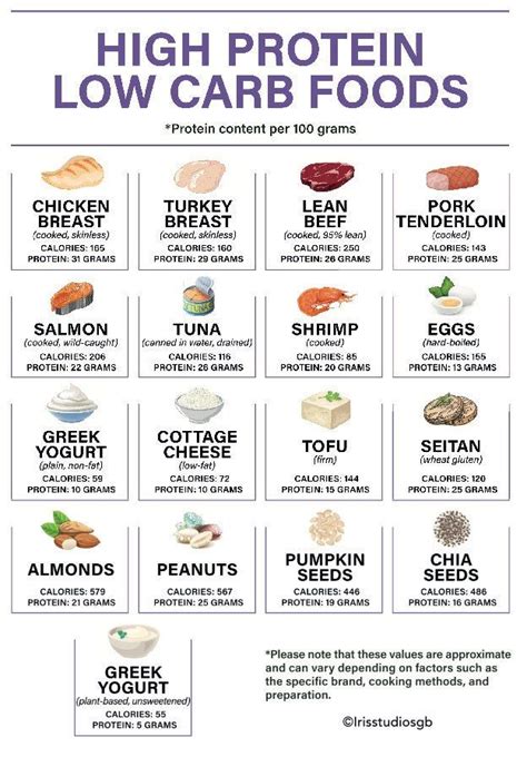 High Protein Low Carb Foods Chart High Protein Low Carb Meal Planner Low Carb Food List
