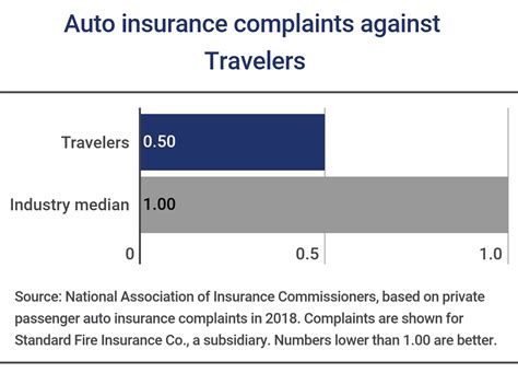 Travelers Insurance Review 2019