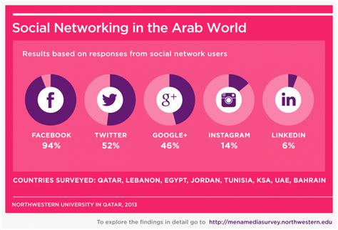 Social Media Use In The Arab World Facebook Favored Linkedin Not So